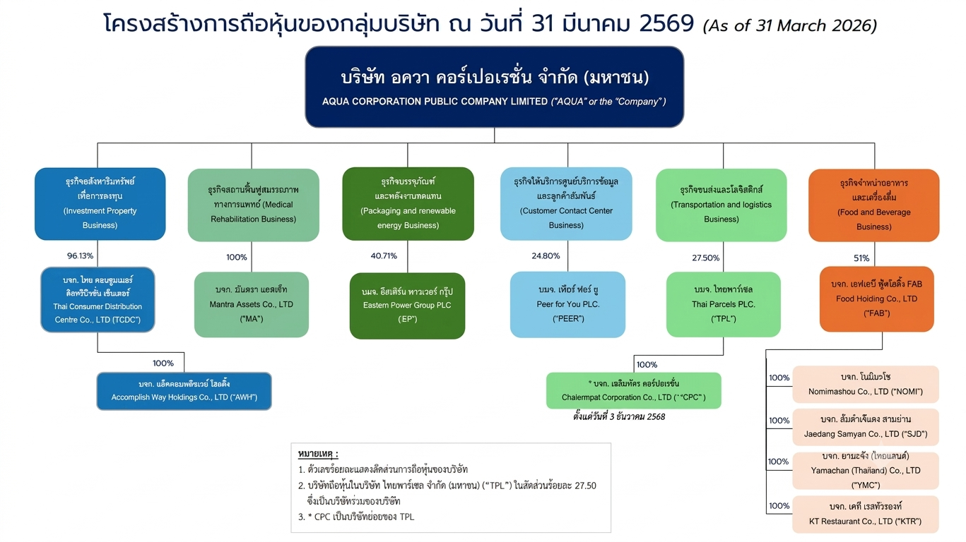 โครงสร้างการถือหุ้น - บริษัท อควา คอร์ปอเรชั่น จำกัด (มหาชน)